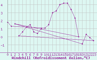 Courbe du refroidissement olien pour Valley