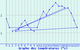 Courbe de tempratures pour Millau - Soulobres (12)