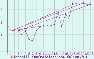 Courbe du refroidissement olien pour Marnitz
