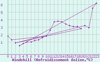 Courbe du refroidissement olien pour Bremerhaven