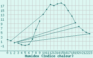 Courbe de l'humidex pour Bad Mitterndorf