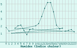 Courbe de l'humidex pour Cambrai / Epinoy (62)