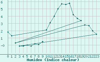 Courbe de l'humidex pour Scuol