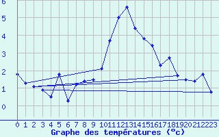 Courbe de tempratures pour Arosa