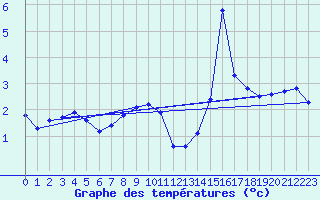 Courbe de tempratures pour Valleroy (54)