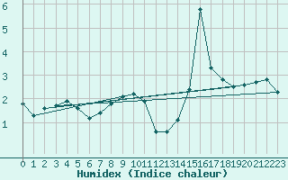 Courbe de l'humidex pour Valleroy (54)