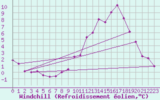 Courbe du refroidissement olien pour Besanon (25)