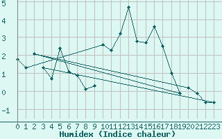 Courbe de l'humidex pour Sainte-Locadie (66)