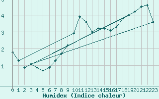 Courbe de l'humidex pour St. Radegund