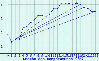 Courbe de tempratures pour Napf (Sw)