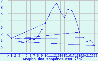 Courbe de tempratures pour Mende - Chabrits (48)