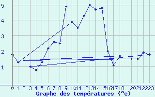 Courbe de tempratures pour Titlis