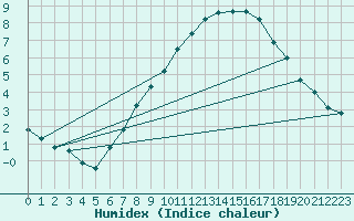 Courbe de l'humidex pour Cressier