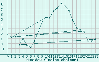 Courbe de l'humidex pour Chieming