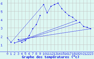 Courbe de tempratures pour Maseskar