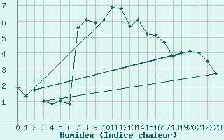 Courbe de l'humidex pour Piotta