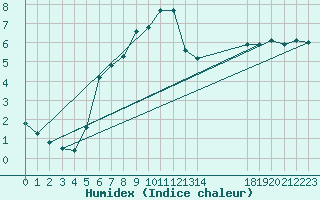 Courbe de l'humidex pour Gjerstad