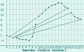 Courbe de l'humidex pour Hohrod (68)