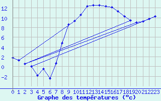 Courbe de tempratures pour Baruth