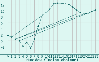 Courbe de l'humidex pour Baruth