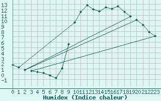 Courbe de l'humidex pour Connerr (72)