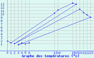 Courbe de tempratures pour Boulaide (Lux)