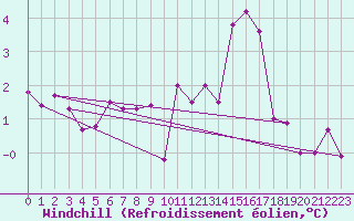 Courbe du refroidissement olien pour Pontoise - Cormeilles (95)