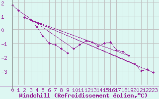 Courbe du refroidissement olien pour Boulogne (62)