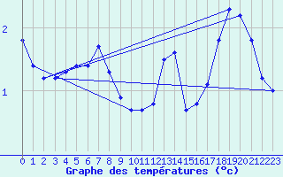 Courbe de tempratures pour Hestrud (59)