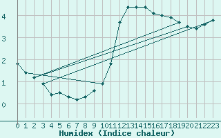 Courbe de l'humidex pour Carlsfeld