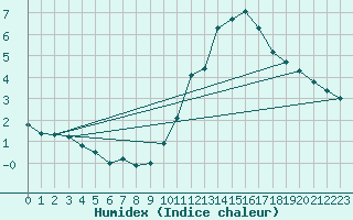 Courbe de l'humidex pour Aizenay (85)