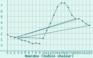 Courbe de l'humidex pour Niort (79)