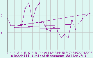 Courbe du refroidissement olien pour Oron (Sw)