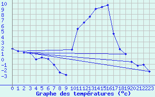 Courbe de tempratures pour Sarzeau (56)