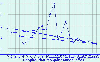 Courbe de tempratures pour Reutte