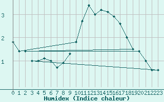 Courbe de l'humidex pour Spadeadam