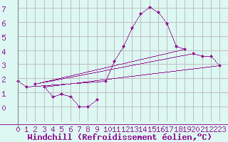 Courbe du refroidissement olien pour Deauville (14)