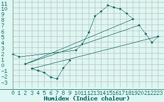 Courbe de l'humidex pour Albi (81)