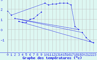 Courbe de tempratures pour Fichtelberg
