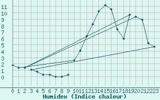 Courbe de l'humidex pour Gap-Sud (05)