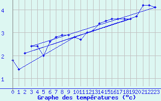 Courbe de tempratures pour Sermange-Erzange (57)