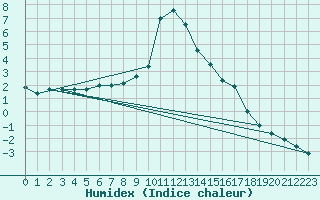 Courbe de l'humidex pour Binn