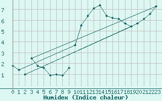 Courbe de l'humidex pour Ballypatrick Forest