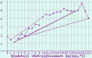 Courbe du refroidissement olien pour Hoogeveen Aws