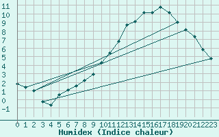 Courbe de l'humidex pour Ble / Mulhouse (68)