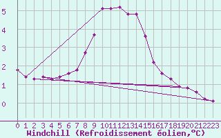 Courbe du refroidissement olien pour Verngues - Hameau de Cazan (13)