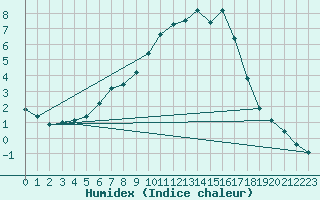 Courbe de l'humidex pour Ebnat-Kappel