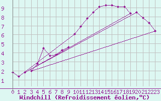 Courbe du refroidissement olien pour Vitigudino