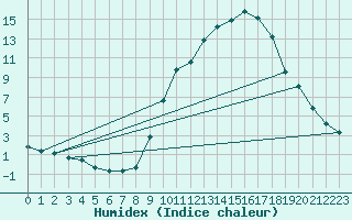 Courbe de l'humidex pour Berson (33)