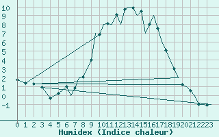 Courbe de l'humidex pour Bournemouth (UK)